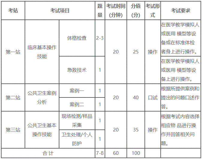 公衛(wèi)醫(yī)師技能各站分?jǐn)?shù)和考試時間