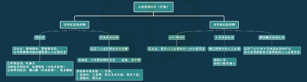 5.心衰藥物治療思維導圖