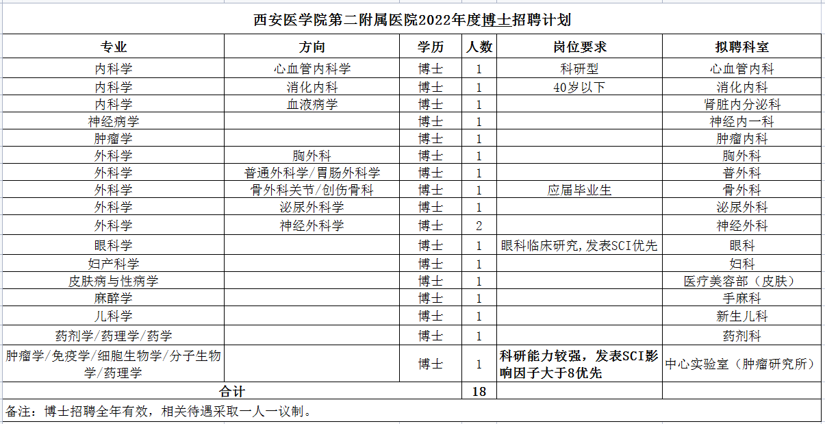 附件1：2022年招聘計(jì)劃(博士)