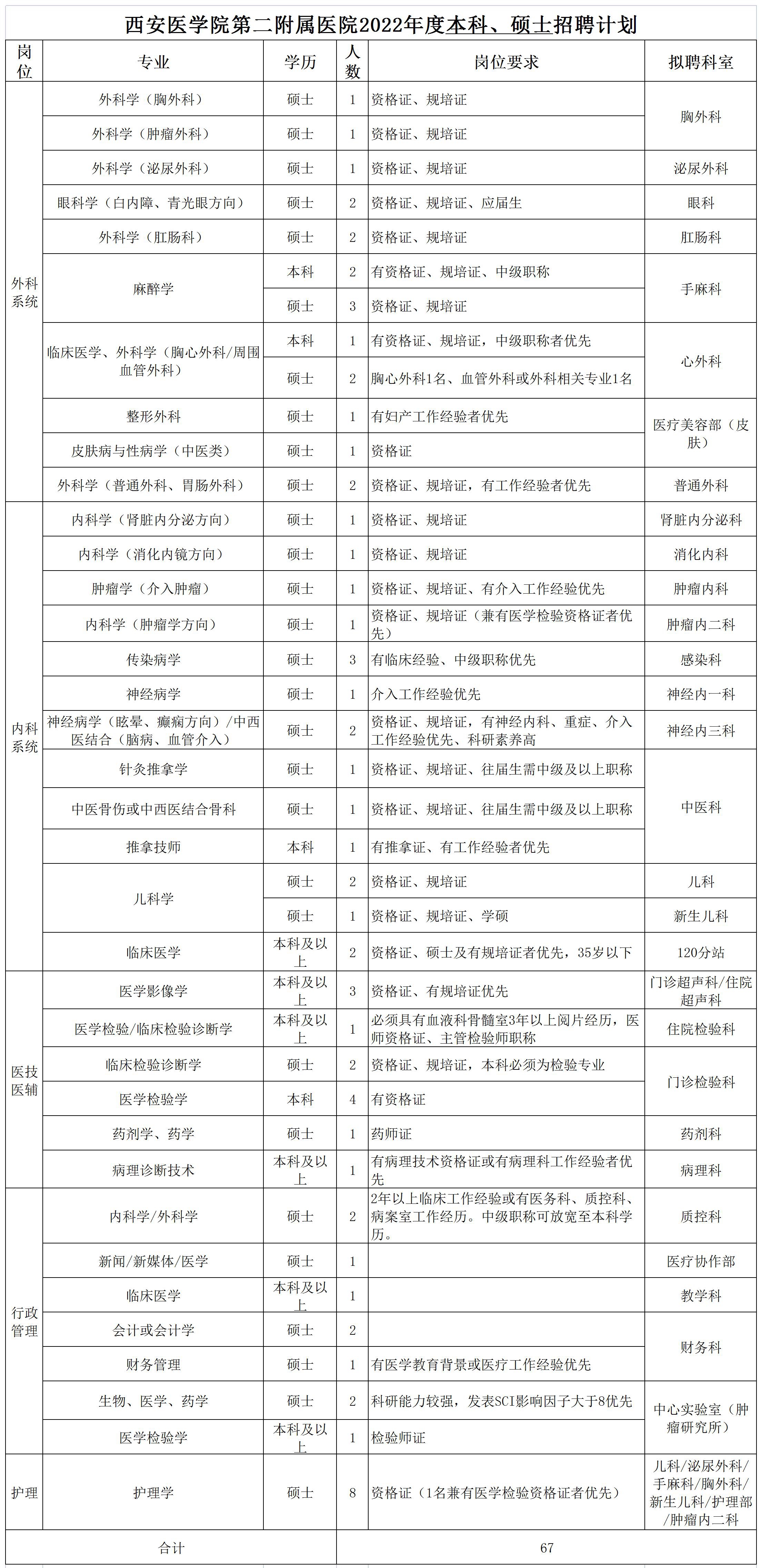 附件2：2022年招聘計(jì)劃(本科、碩士)