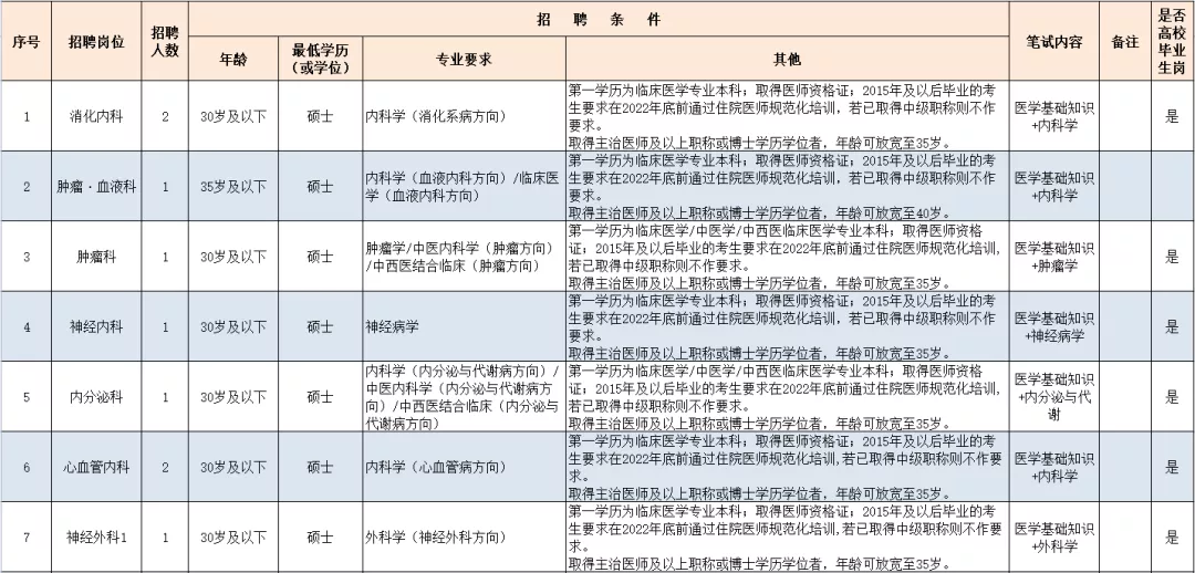 筆試+考核崗位