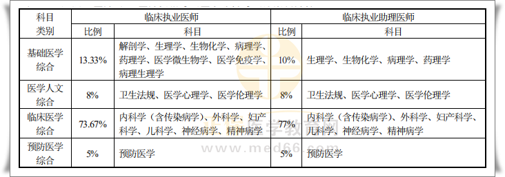 臨床醫(yī)師計算機(jī)考試內(nèi)容