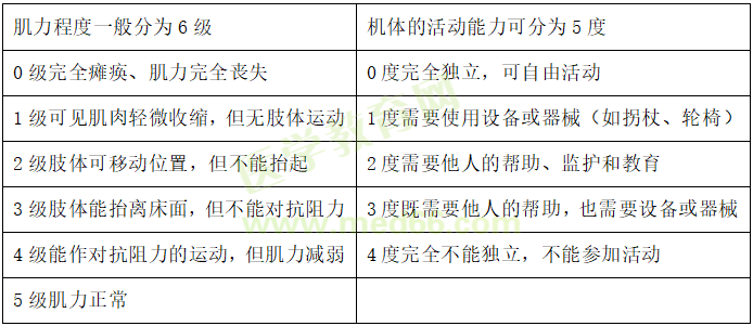 肌力程度的分級和活動能力的分度