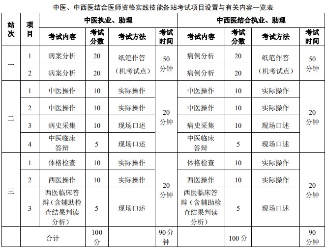 中醫(yī)中西醫(yī)考試內容