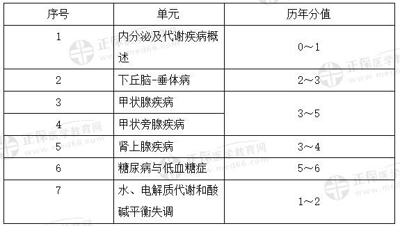 代謝、內(nèi)分泌系統(tǒng)