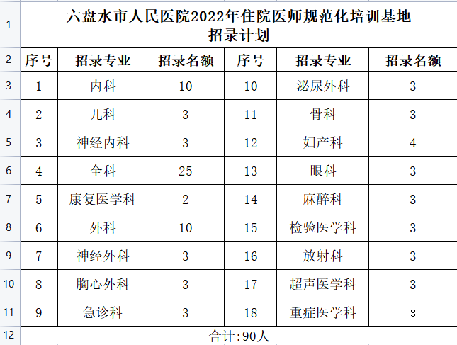 六盤(pán)水市人民醫(yī)院2022年住院醫(yī)師規(guī)范化培訓(xùn)（西醫(yī)臨床）招收簡(jiǎn)章招錄專(zhuān)業(yè)及名額