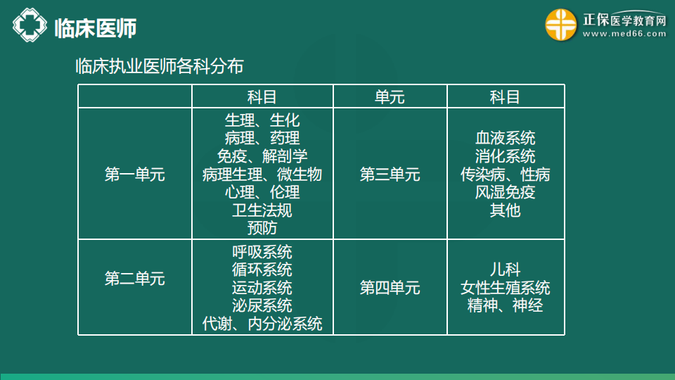 8.21  免費(fèi)公開課-臨床執(zhí)業(yè)醫(yī)師第三、四單元考點(diǎn)串講--于多多 (99)