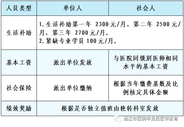 通遼市醫(yī)院2022年住院醫(yī)師規(guī)范化培訓(xùn)待遇保障