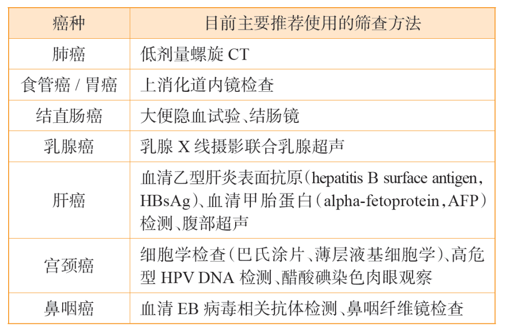 針對上述癌癥高危人群，推薦使用的篩查方法見下表：