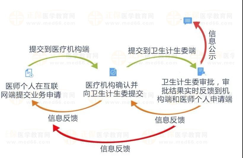 注冊(cè)流程1