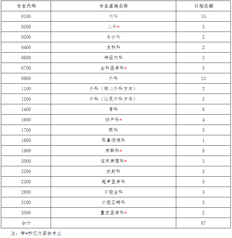 招錄計劃