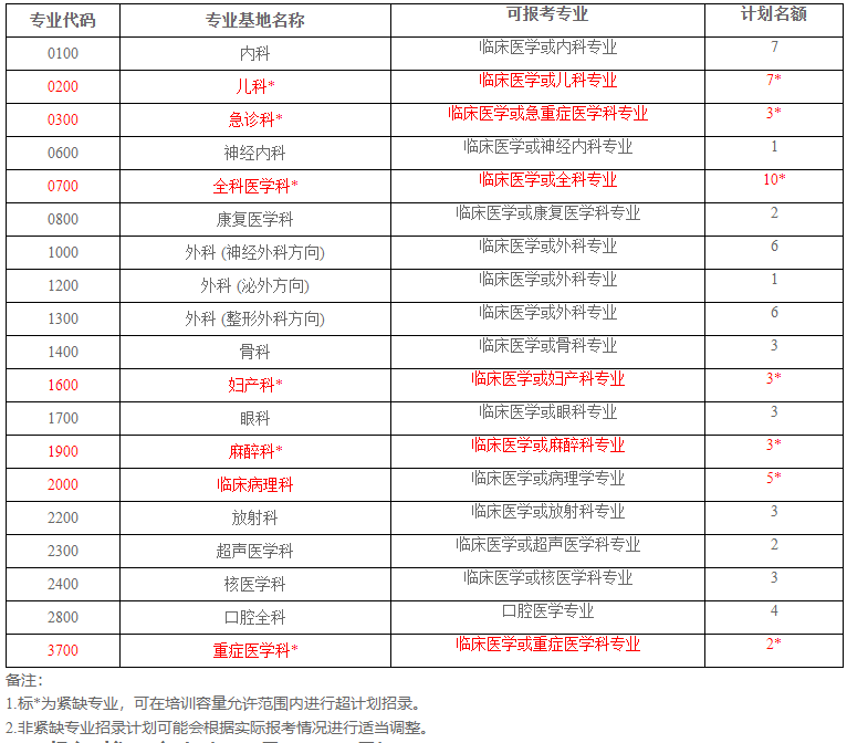 招錄計(jì)劃