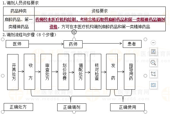 處方調(diào)劑