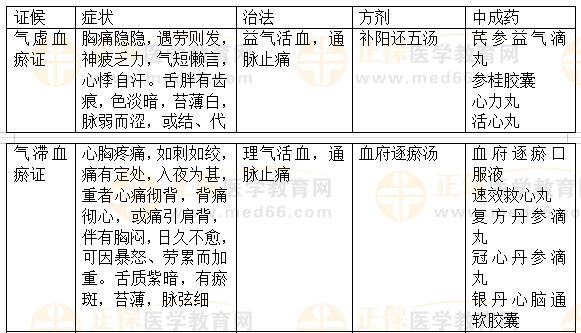 內(nèi)科病：胸痹-2023執(zhí)業(yè)藥師《中藥綜》重要知識點打卡