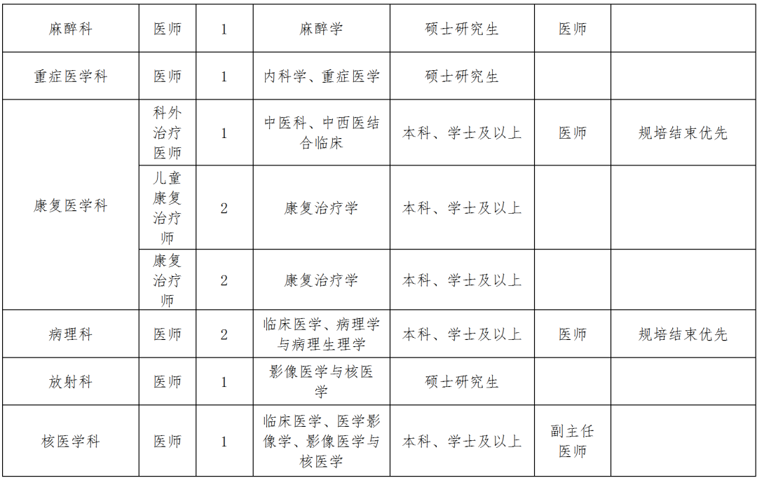 實(shí)用型醫(yī)學(xué)人才1