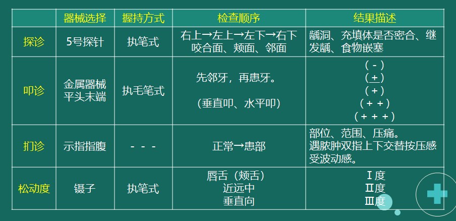 示例2：探診、叩診、捫診、松動度檢查