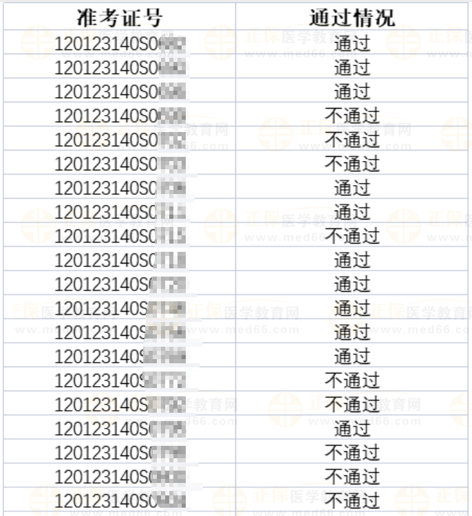 【關(guān)注】2023年醫(yī)師資格考試天津考區(qū)河?xùn)|考點(diǎn)實(shí)踐技能考試成績公示-2