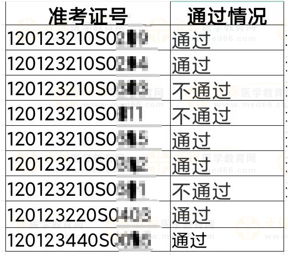 東麗考點2023年醫(yī)師資格實踐技能考試成績公示（五）