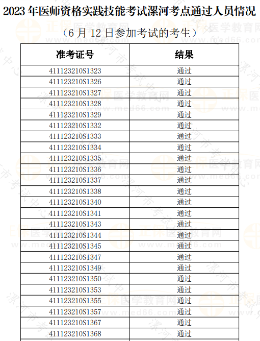 2023年醫(yī)師資格實踐技能考試漯河考點通過人員情況 （6月12日參加考試的考生）