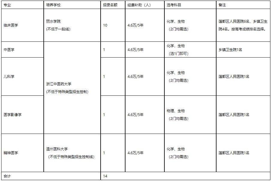 培養(yǎng)院校、專業(yè)、計(jì)劃數(shù)及培養(yǎng)單位