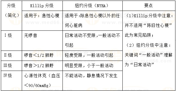 心功能分級(jí)