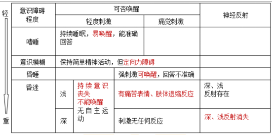 意識(shí)障礙