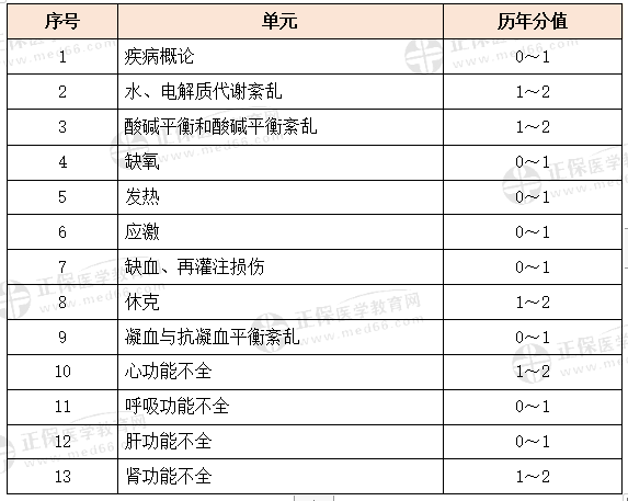 病理生理學(xué)科目特點及復(fù)習(xí)要點