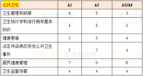 公共衛(wèi)生科目及復(fù)習要點