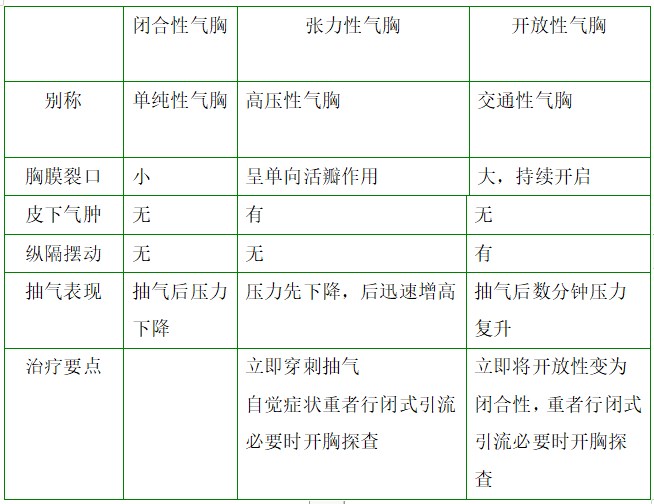 閉合性、張力性、開(kāi)放性氣胸對(duì)比