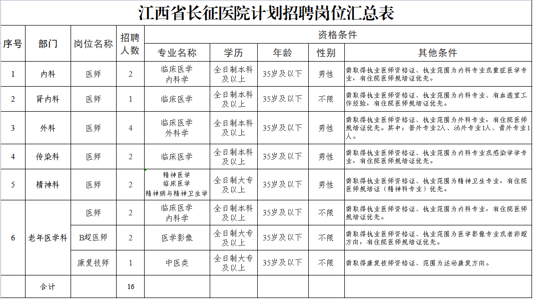 崗位表