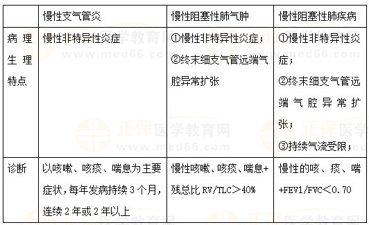 慢性支氣管炎、慢性阻塞性肺氣腫、COPD的區(qū)別