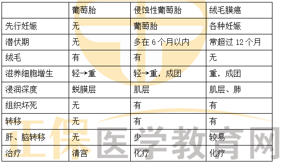 葡萄胎、侵入性葡萄胎、絨毛膜癌