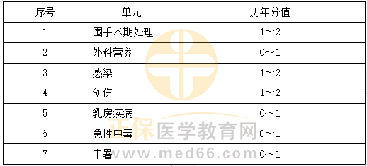 其他相關(guān)科目特點及復(fù)習(xí)要點