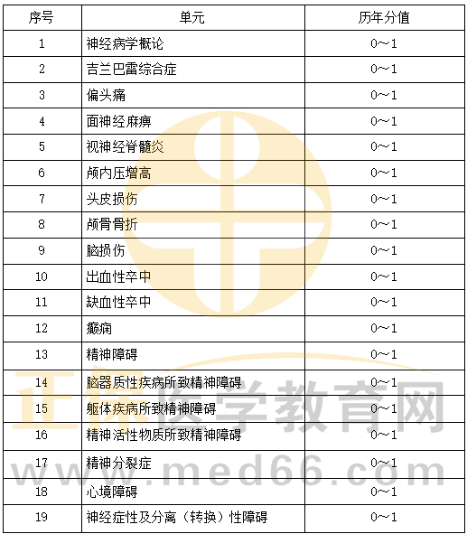 精神、神經(jīng)系統(tǒng)科目特點(diǎn)及復(fù)習(xí)要點(diǎn)