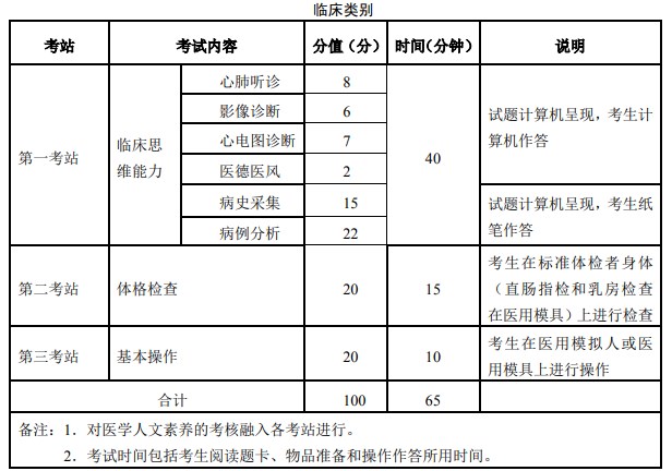 臨床執(zhí)業(yè)助理醫(yī)師實(shí)踐技能考試