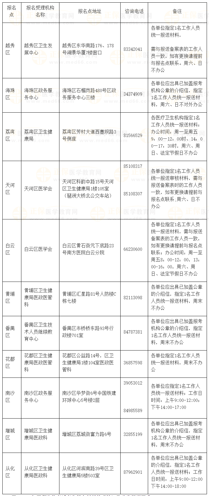 廣州2024年醫(yī)師資格考試報(bào)名點(diǎn)咨詢電話