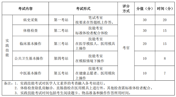 2025鄉(xiāng)村助理醫(yī)師實踐技能考試內(nèi)容