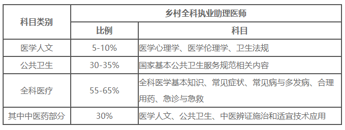 2025鄉(xiāng)村全科助理醫(yī)師綜合筆試考試內(nèi)容